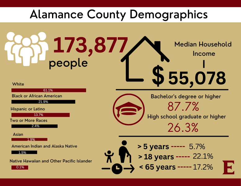 Alamance County Demographics